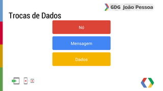 Nó 
Mensagem 
Dados 
Trocas de Dados 
 