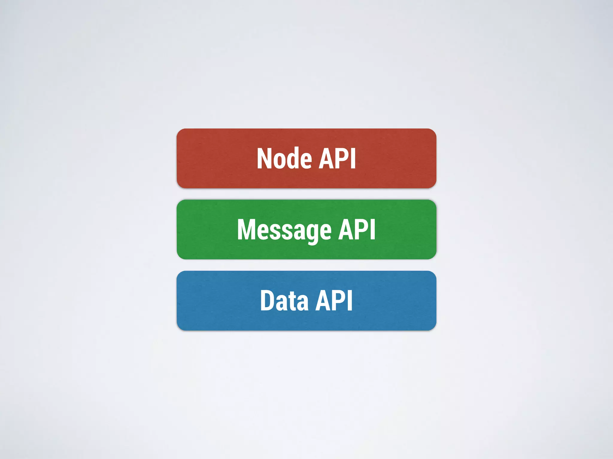 Node API 
Message API 
Data API 
 