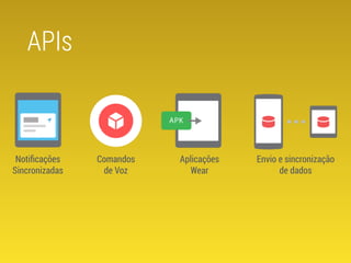 Notificações 
Sincronizadas 
Comandos 
de Voz 
Aplicações 
Wear 
Envio e sincronização 
de dados 
APIs 
 