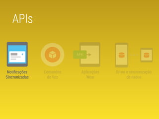 Notificações 
Sincronizadas 
Comandos 
de Voz 
Aplicações 
Wear 
Envio e sincronização 
de dados 
APIs 
 