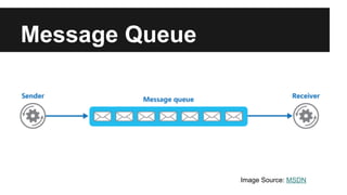 Message Queue
Image Source: MSDN
 