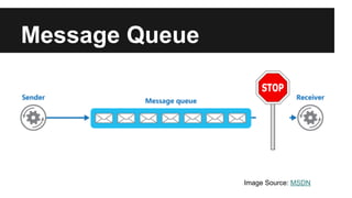 Message Queue
Image Source: MSDN
 
