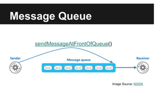 Message Queue
Image Source: MSDN
sendMessageAtFrontOfQueue()
 