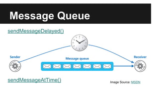 Message Queue
Image Source: MSDN
sendMessageDelayed()
sendMessageAtTime()
 