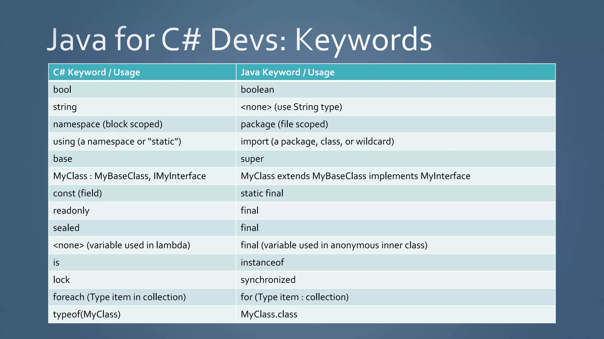 C# Keyword / Usage Java Keyword / Usage
bool boolean
string <none> (use String type)
namespace (block scoped) package (file scoped)
using (a namespace or “static”) import (a package, class, or wildcard)
base super
MyClass : MyBaseClass, IMyInterface MyClass extends MyBaseClass implements MyInterface
const (field) static final
readonly final
sealed final
<none> (variable used in lambda) final (variable used in anonymous inner class)
is instanceof
lock synchronized
foreach (Type item in collection) for (Type item : collection)
typeof(MyClass) MyClass.class
 