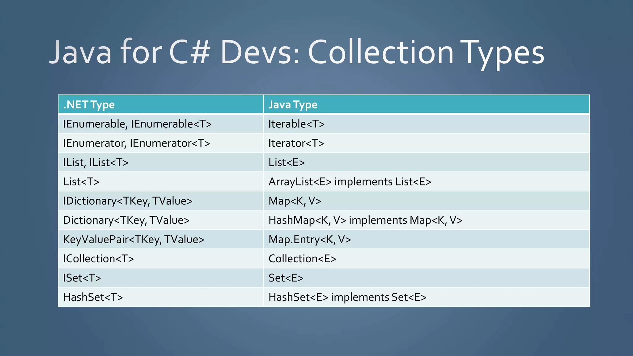 .NETType JavaType
IEnumerable, IEnumerable<T> Iterable<T>
IEnumerator, IEnumerator<T> Iterator<T>
IList, IList<T> List<E>
List<T> ArrayList<E> implements List<E>
IDictionary<TKey,TValue> Map<K,V>
Dictionary<TKey,TValue> HashMap<K,V> implements Map<K,V>
KeyValuePair<TKey,TValue> Map.Entry<K,V>
ICollection<T> Collection<E>
ISet<T> Set<E>
HashSet<T> HashSet<E> implements Set<E>
 