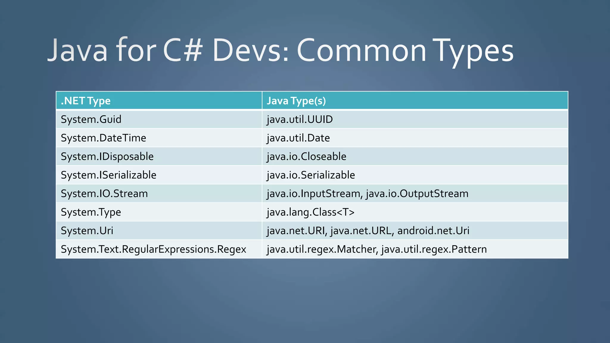 .NETType JavaType(s)
System.Guid java.util.UUID
System.DateTime java.util.Date
System.IDisposable java.io.Closeable
System.ISerializable java.io.Serializable
System.IO.Stream java.io.InputStream, java.io.OutputStream
System.Type java.lang.Class<T>
System.Uri java.net.URI, java.net.URL, android.net.Uri
System.Text.RegularExpressions.Regex java.util.regex.Matcher, java.util.regex.Pattern
 