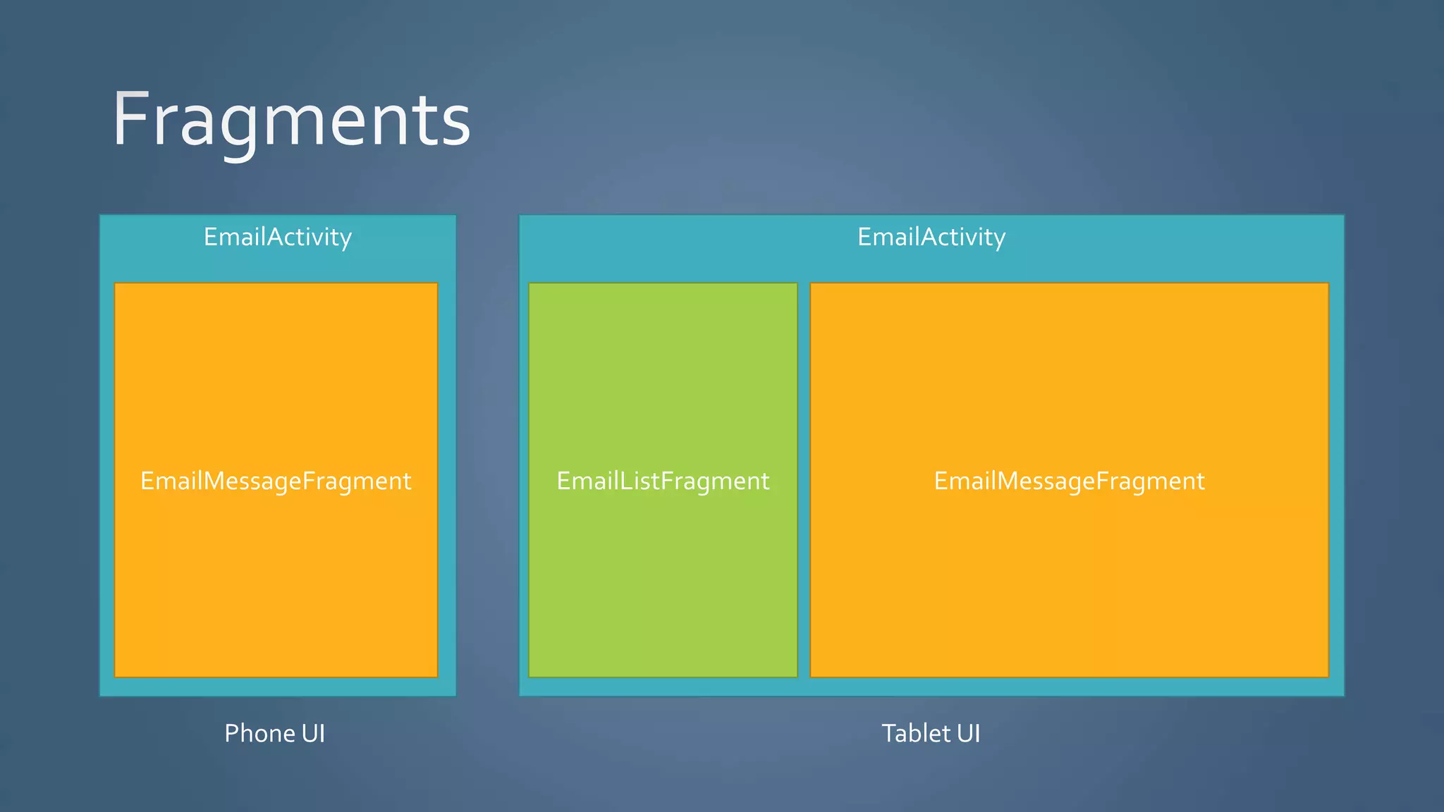 EmailActivity
EmailListFragment
EmailActivity
EmailListFragment EmailMessageFragment
Phone UI Tablet UI
EmailMessageFragment
 