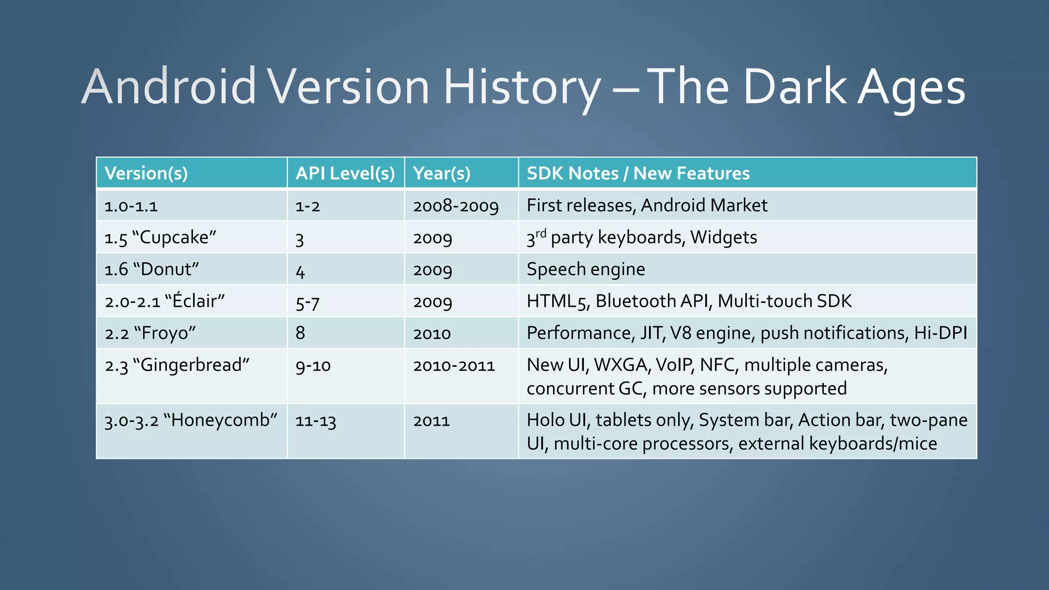 Version(s) API Level(s) Year(s) SDK Notes / New Features
1.0-1.1 1-2 2008-2009 First releases, Android Market
1.5 “Cupcake” 3 2009 3rd party keyboards, Widgets
1.6 “Donut” 4 2009 Speech engine
2.0-2.1 “Éclair” 5-7 2009 HTML5, Bluetooth API, Multi-touch SDK
2.2 “Froyo” 8 2010 Performance, JIT,V8 engine, push notifications, Hi-DPI
2.3 “Gingerbread” 9-10 2010-2011 New UI,WXGA,VoIP, NFC, multiple cameras,
concurrent GC, more sensors supported
3.0-3.2 “Honeycomb” 11-13 2011 Holo UI, tablets only, System bar, Action bar, two-pane
UI, multi-core processors, external keyboards/mice
 