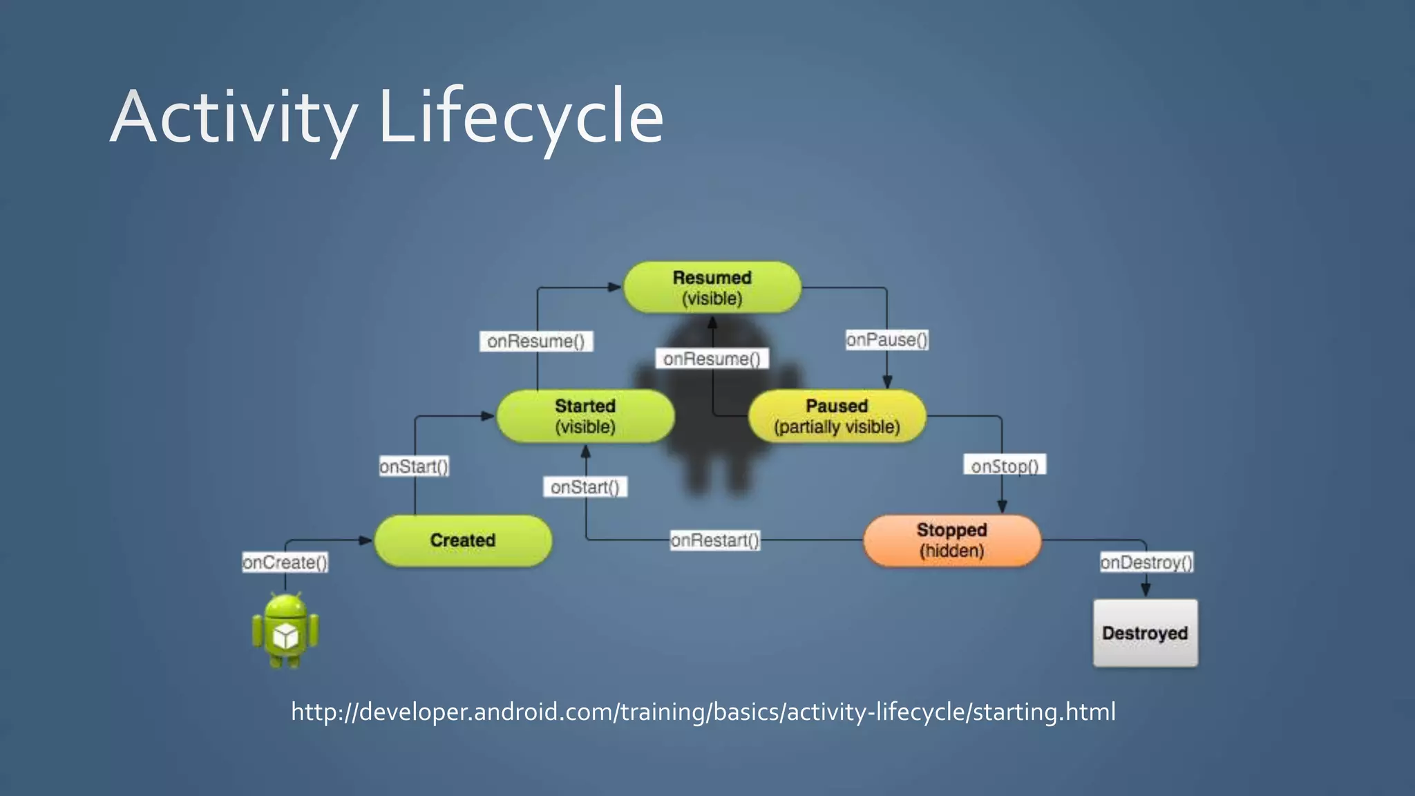 http://developer.android.com/training/basics/activity-lifecycle/starting.html
 