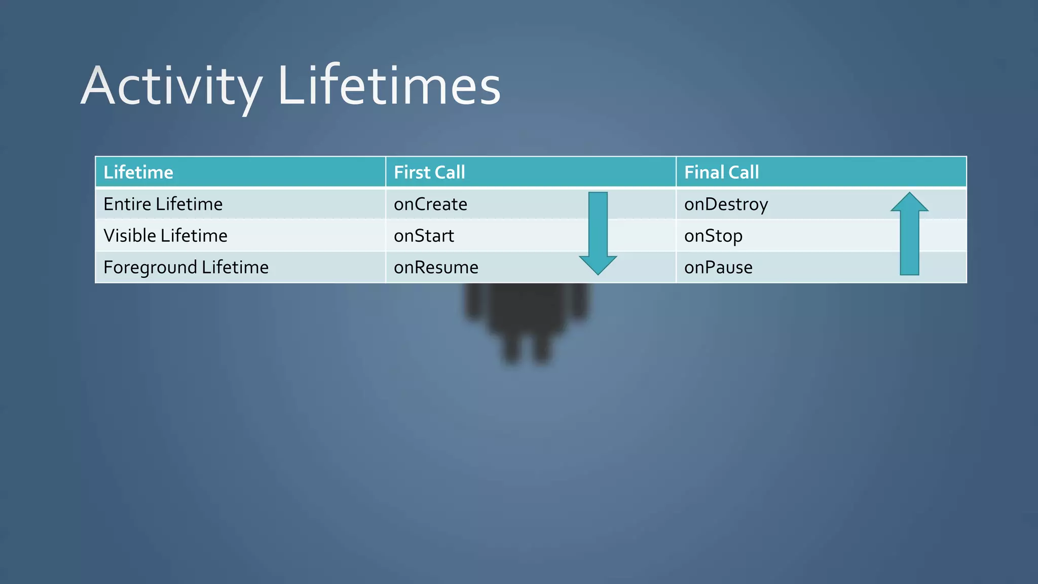 Lifetime First Call Final Call
Entire Lifetime onCreate onDestroy
Visible Lifetime onStart onStop
Foreground Lifetime onResume onPause
 