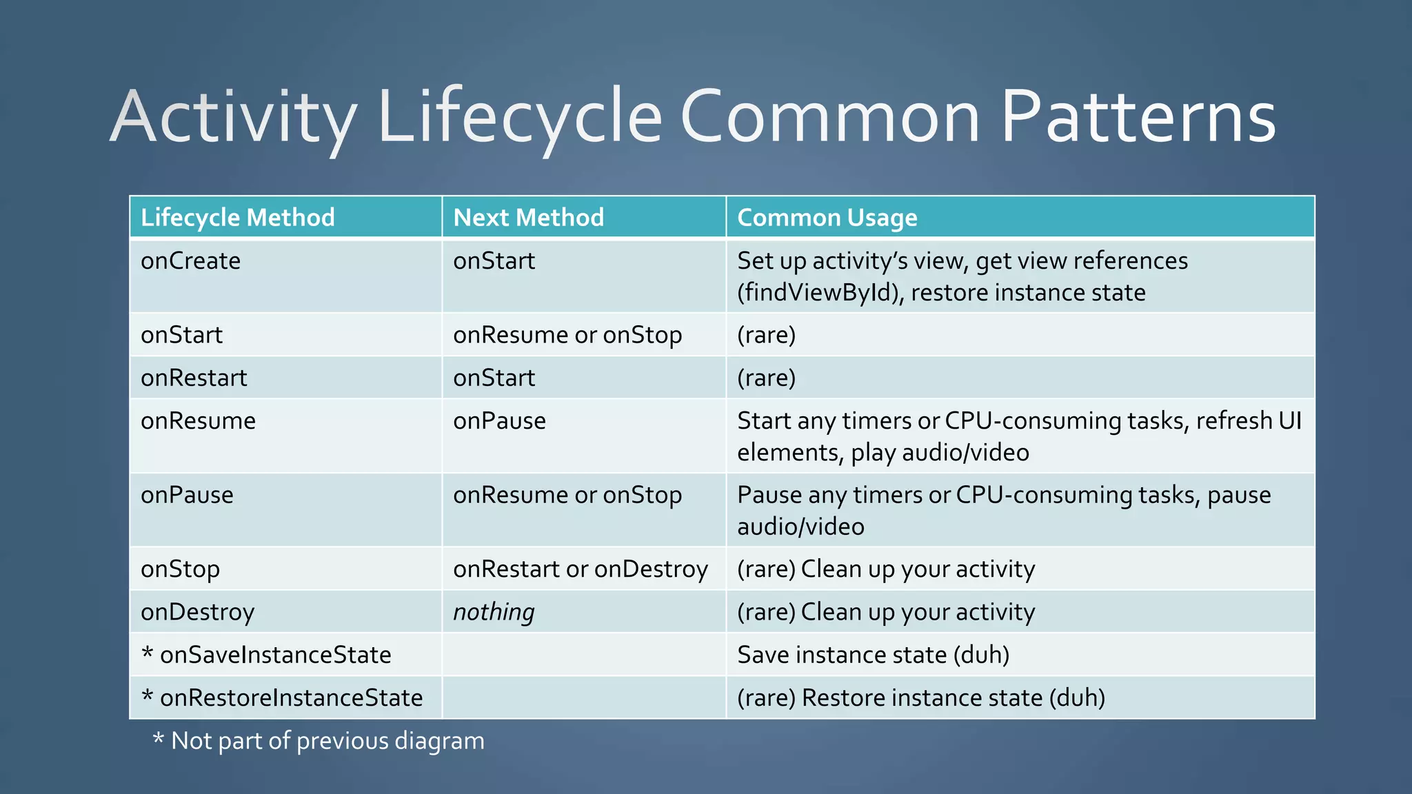 Lifecycle Method Next Method Common Usage
onCreate onStart Set up activity’s view, get view references
(findViewById), restore instance state
onStart onResume or onStop (rare)
onRestart onStart (rare)
onResume onPause Start any timers or CPU-consuming tasks, refresh UI
elements, play audio/video
onPause onResume or onStop Pause any timers or CPU-consuming tasks, pause
audio/video
onStop onRestart or onDestroy (rare) Clean up your activity
onDestroy nothing (rare) Clean up your activity
* onSaveInstanceState Save instance state (duh)
* onRestoreInstanceState (rare) Restore instance state (duh)
* Not part of previous diagram
 