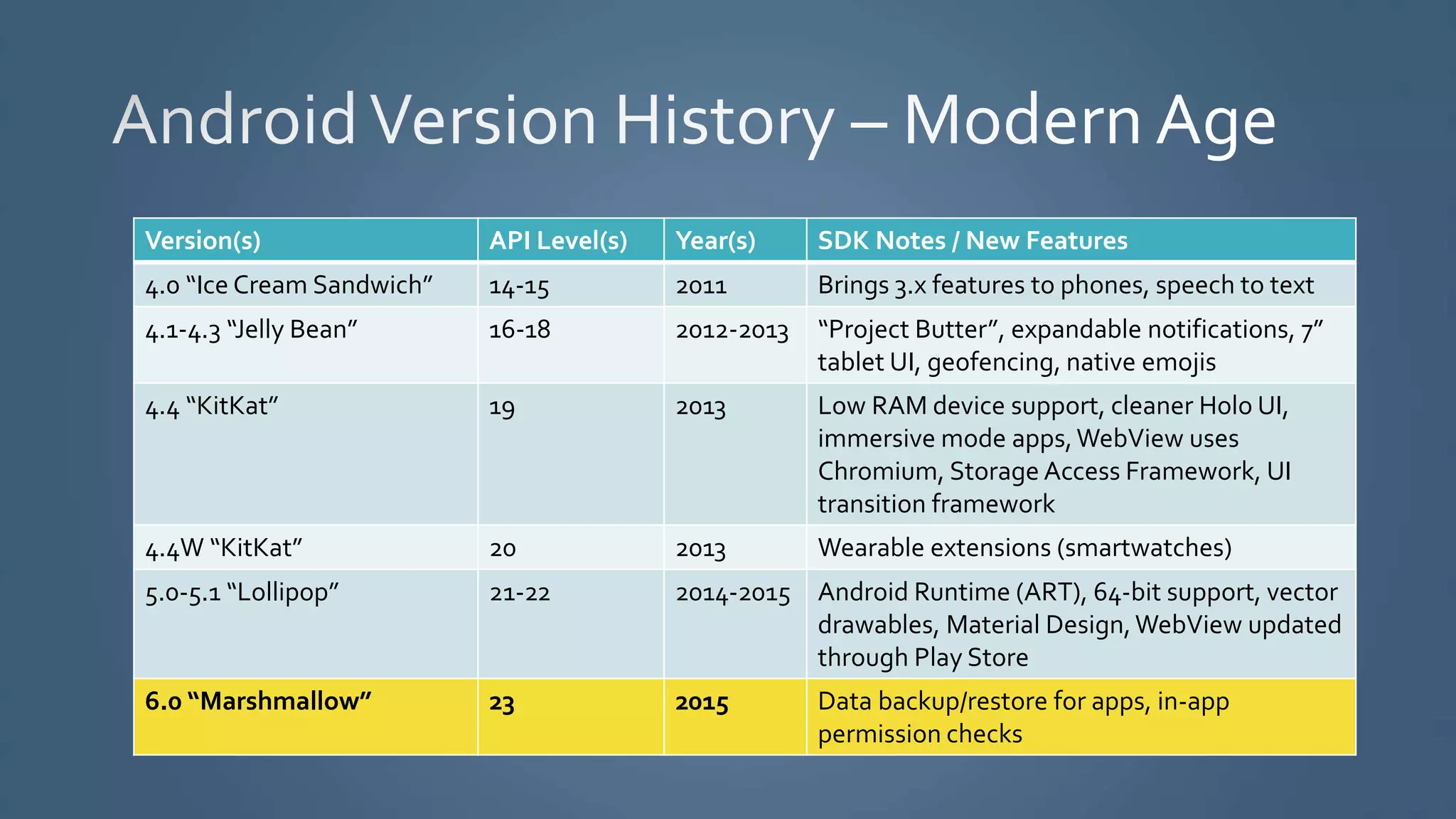 Version(s) API Level(s) Year(s) SDK Notes / New Features
4.0 “Ice Cream Sandwich” 14-15 2011 Brings 3.x features to phones, speech to text
4.1-4.3 “Jelly Bean” 16-18 2012-2013 “Project Butter”, expandable notifications, 7”
tablet UI, geofencing, native emojis
4.4 “KitKat” 19 2013 Low RAM device support, cleaner Holo UI,
immersive mode apps,WebView uses
Chromium, Storage Access Framework, UI
transition framework
4.4W “KitKat” 20 2013 Wearable extensions (smartwatches)
5.0-5.1 “Lollipop” 21-22 2014-2015 Android Runtime (ART), 64-bit support, vector
drawables, Material Design,WebView updated
through Play Store
6.0 “Marshmallow” 23 2015 Data backup/restore for apps, in-app
permission checks
 