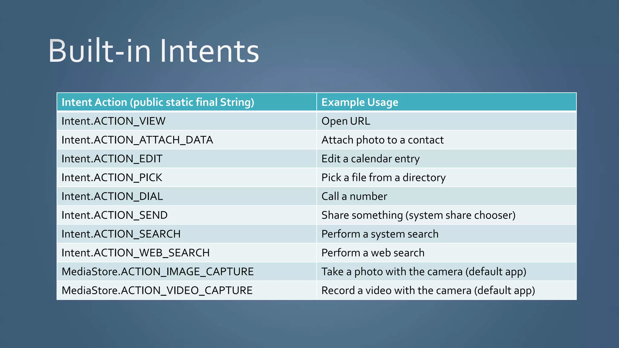 Intent Action (public static final String) Example Usage
Intent.ACTION_VIEW Open URL
Intent.ACTION_ATTACH_DATA Attach photo to a contact
Intent.ACTION_EDIT Edit a calendar entry
Intent.ACTION_PICK Pick a file from a directory
Intent.ACTION_DIAL Call a number
Intent.ACTION_SEND Share something (system share chooser)
Intent.ACTION_SEARCH Perform a system search
Intent.ACTION_WEB_SEARCH Perform a web search
MediaStore.ACTION_IMAGE_CAPTURE Take a photo with the camera (default app)
MediaStore.ACTION_VIDEO_CAPTURE Record a video with the camera (default app)
 