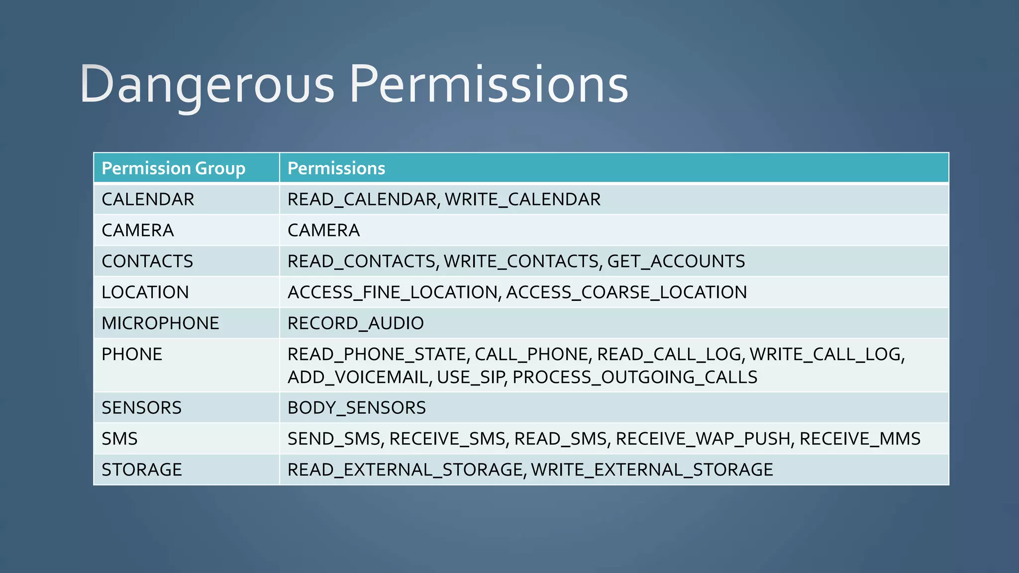 Permission Group Permissions
CALENDAR READ_CALENDAR,WRITE_CALENDAR
CAMERA CAMERA
CONTACTS READ_CONTACTS,WRITE_CONTACTS, GET_ACCOUNTS
LOCATION ACCESS_FINE_LOCATION,ACCESS_COARSE_LOCATION
MICROPHONE RECORD_AUDIO
PHONE READ_PHONE_STATE, CALL_PHONE, READ_CALL_LOG,WRITE_CALL_LOG,
ADD_VOICEMAIL,USE_SIP, PROCESS_OUTGOING_CALLS
SENSORS BODY_SENSORS
SMS SEND_SMS, RECEIVE_SMS, READ_SMS, RECEIVE_WAP_PUSH, RECEIVE_MMS
STORAGE READ_EXTERNAL_STORAGE,WRITE_EXTERNAL_STORAGE
 