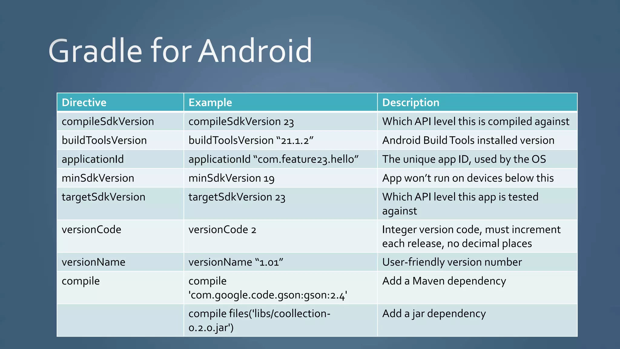 Directive Example Description
compileSdkVersion compileSdkVersion 23 Which API level this is compiled against
buildToolsVersion buildToolsVersion “21.1.2” Android BuildTools installed version
applicationId applicationId “com.feature23.hello” The unique app ID, used by the OS
minSdkVersion minSdkVersion 19 App won’t run on devices below this
targetSdkVersion targetSdkVersion 23 Which API level this app is tested
against
versionCode versionCode 2 Integer version code, must increment
each release, no decimal places
versionName versionName “1.01” User-friendly version number
compile compile
'com.google.code.gson:gson:2.4'
Add a Maven dependency
compile files('libs/coollection-
0.2.0.jar')
Add a jar dependency
 