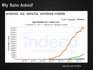 Why Native Android?




                      Indeed job trends 28.10.2012
 
