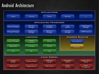 Android Architecture
 