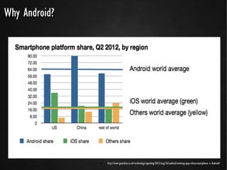 Why Android?




               ●
               ●   http://www.guardian.co.uk/technology/appsblog/2012/aug/16/android-winning-apps-china-smartphone is Android?
                   http://www.guardian.co.uk/technology/appsblog/2012/aug/16/android-winning-apps-china-smartphone is Android?
 