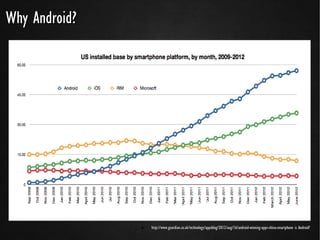 Why Android?




               ●
               ●   http://www.guardian.co.uk/technology/appsblog/2012/aug/16/android-winning-apps-china-smartphone is Android?
                   http://www.guardian.co.uk/technology/appsblog/2012/aug/16/android-winning-apps-china-smartphone is Android?
 
