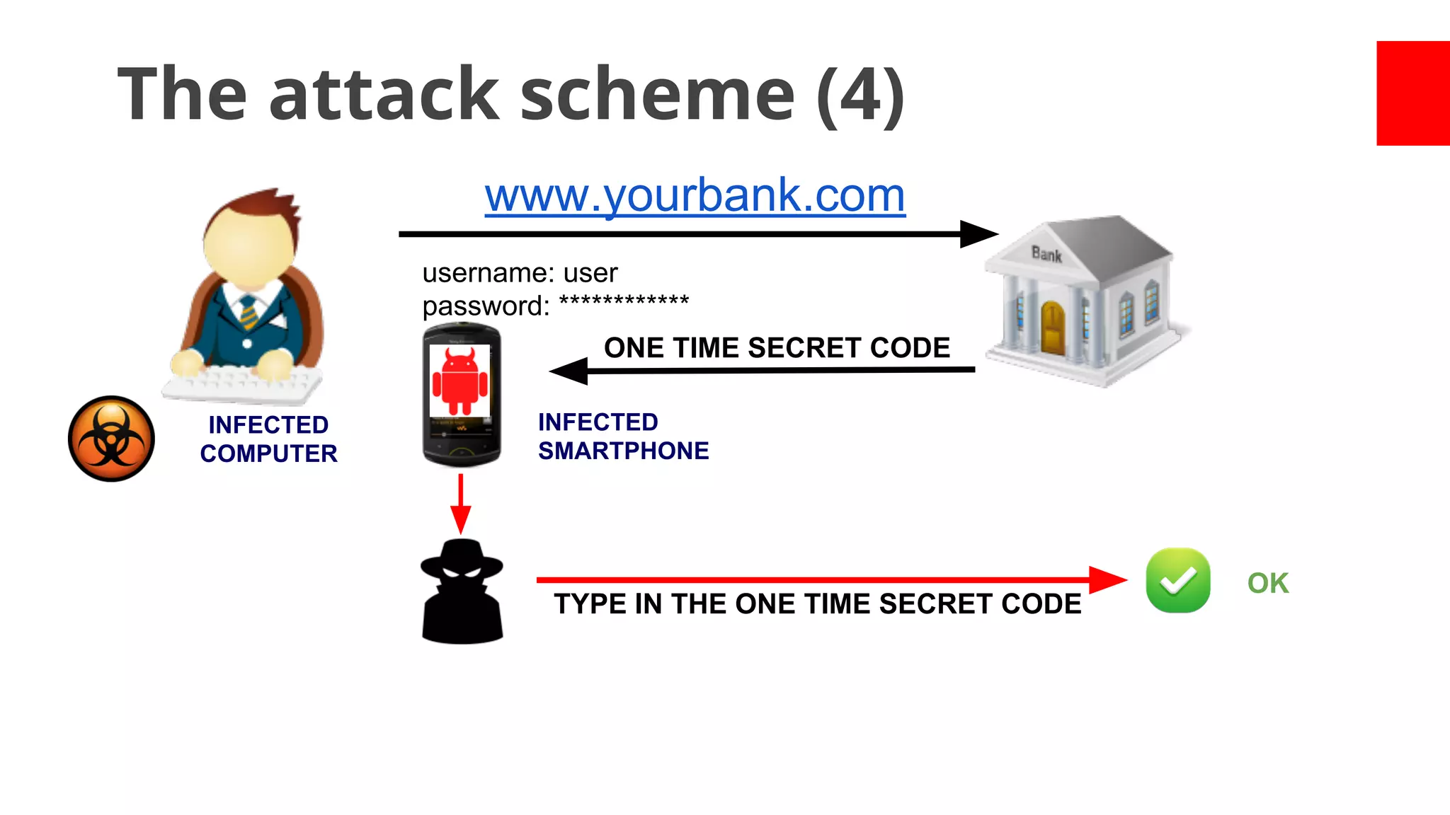 The attack scheme (4)
www.yourbank.com
username: user
password: ************
ONE TIME SECRET CODE
INFECTED
COMPUTER

INFECTED
SMARTPHONE

TYPE IN THE ONE TIME SECRET CODE

OK

 