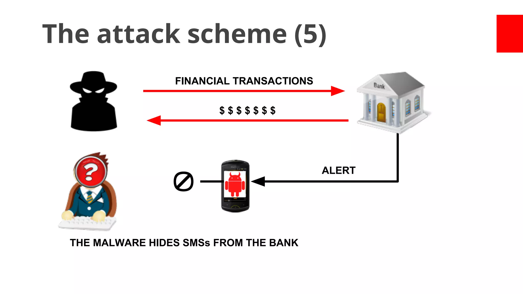 The attack scheme (5)
FINANCIAL TRANSACTIONS
$$$$$$$

ALERT

THE MALWARE HIDES SMSs FROM THE BANK

 