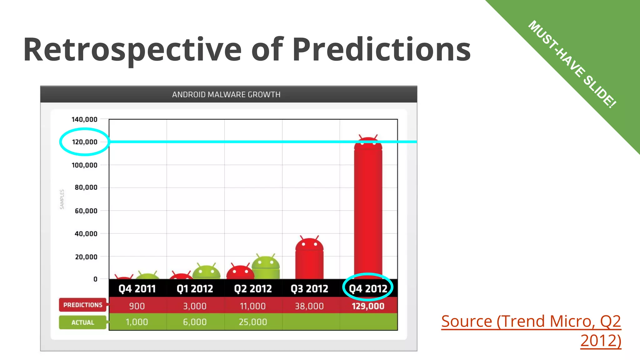 M
VE

A

H

ST

U

Retrospective of Predictions

E!
ID

SL

Source (Trend Micro, Q2
2012)

 