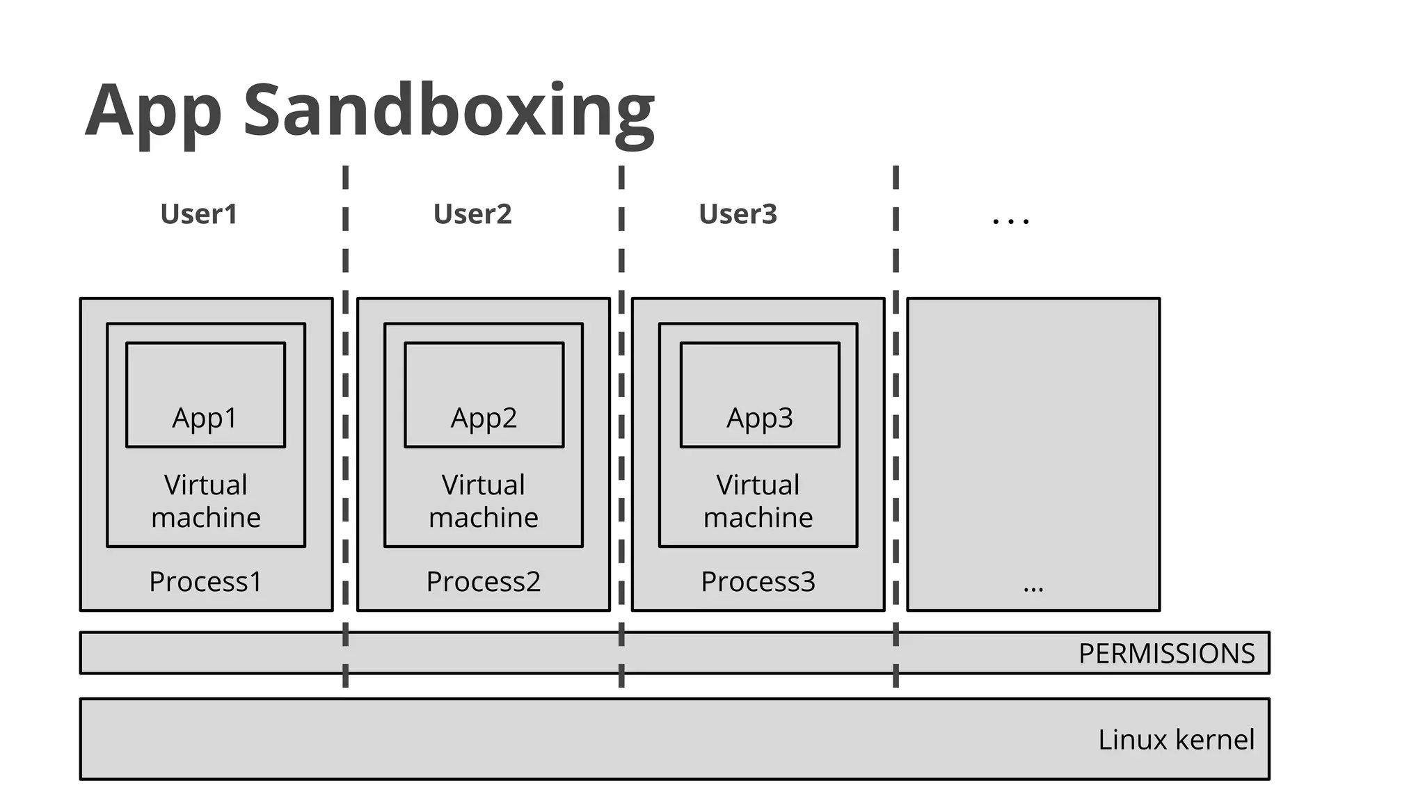 App Sandboxing
User1

User2

User3

App1

App2

App3

Virtual
machine

Virtual
machine

Virtual
machine

Process1

Process2

Process3

...

...
PERMISSIONS
Linux kernel

 