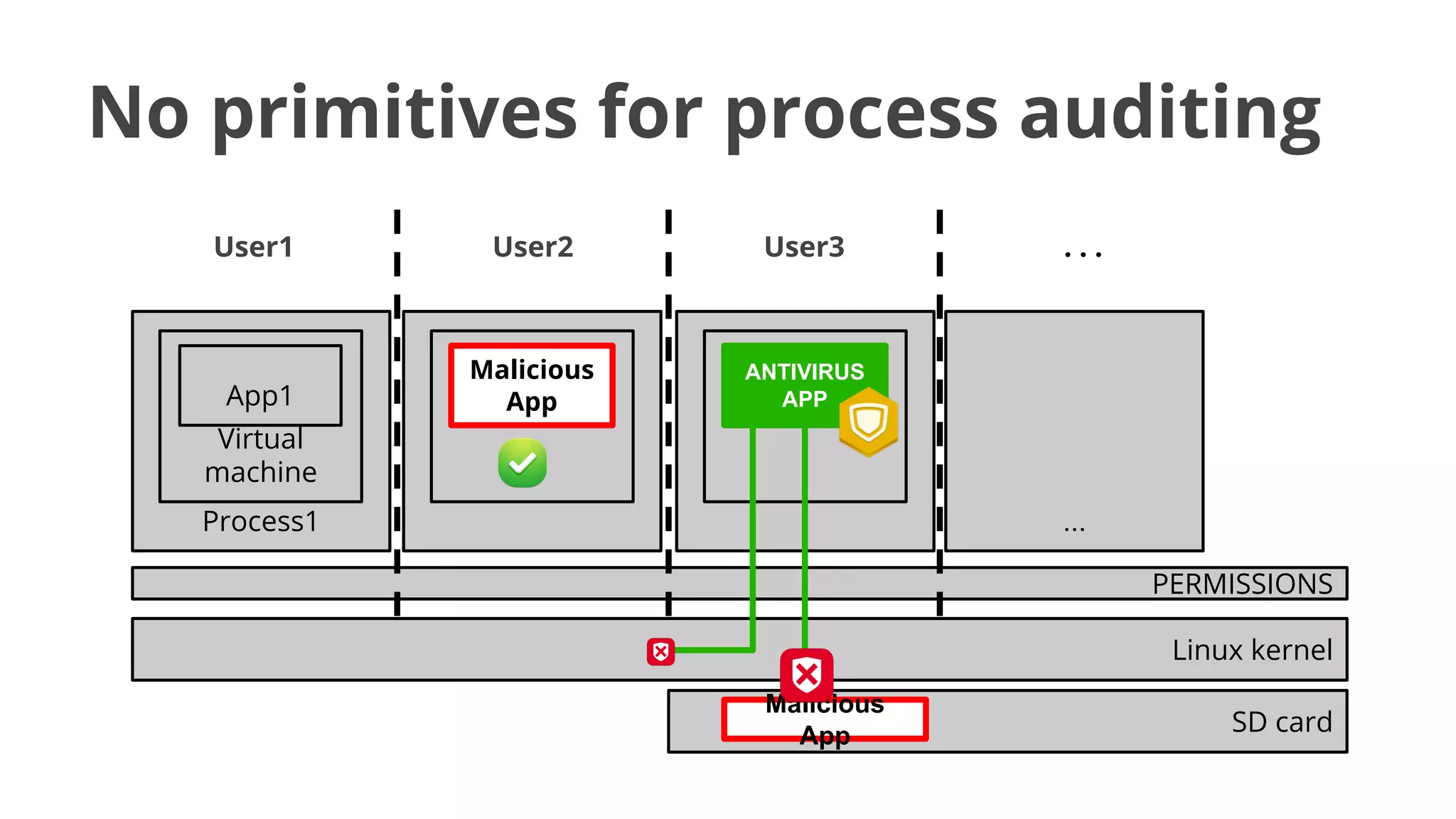 No primitives for process auditing
User1

User2

User3

App1

Malicious
App

...

ANTIVIRUS
APP

Virtual
machine
Process1

...
PERMISSIONS
Linux kernel
Malicious
App

SD card

 