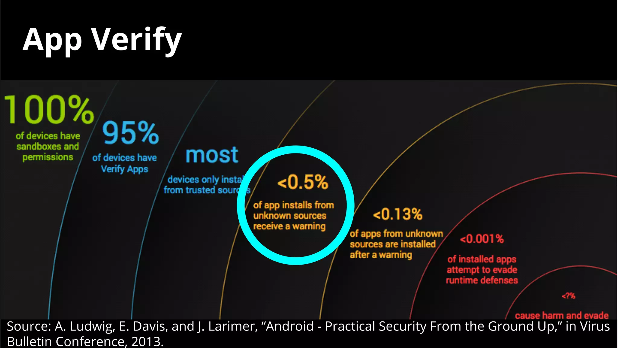 App Verify

Source: A. Ludwig, E. Davis, and J. Larimer, “Android - Practical Security From the Ground Up,” in Virus
Bulletin Conference, 2013.

 