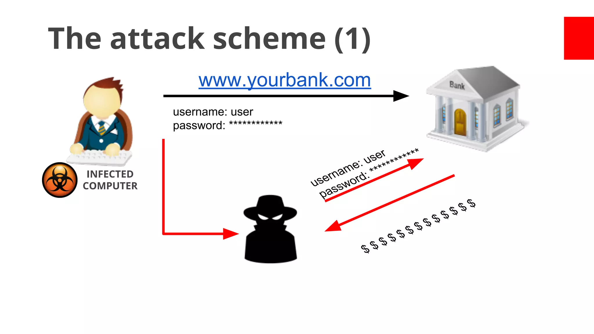 The attack scheme (1)
www.yourbank.com
username: user
password: ************

INFECTED
COMPUTER

er
***
: us *******
me
rna ord: **
use sw
pas

$$

$$

$
$$

$

$
$$

$$

 