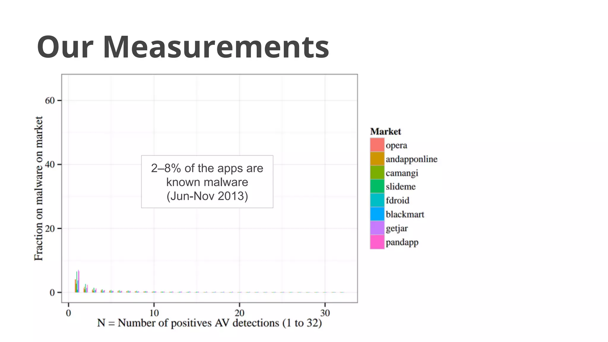 Our Measurements

2–8% of the apps are
known malware
(Jun-Nov 2013)

 