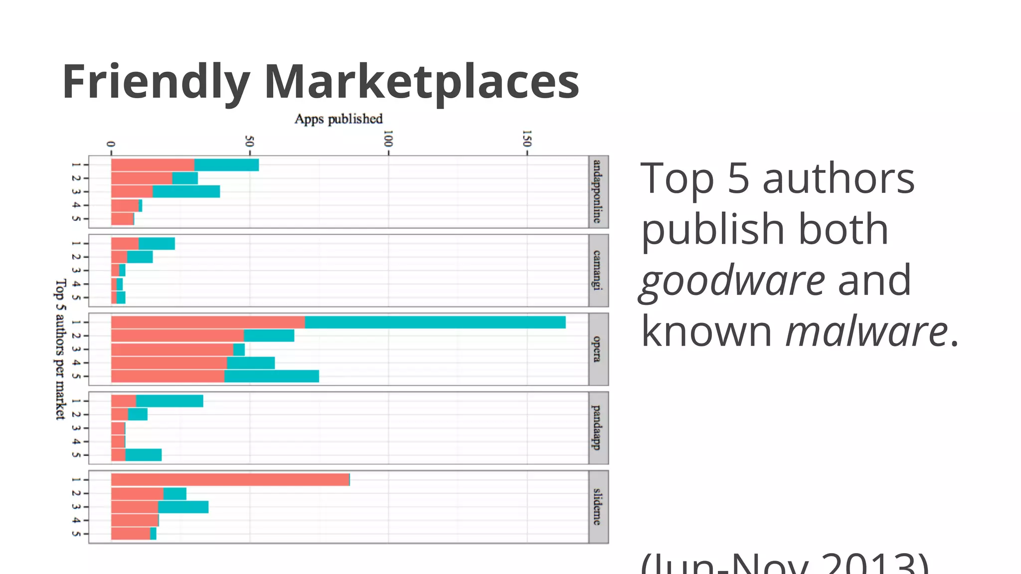 Friendly Marketplaces
Top 5 authors
publish both
goodware and
known malware.

 