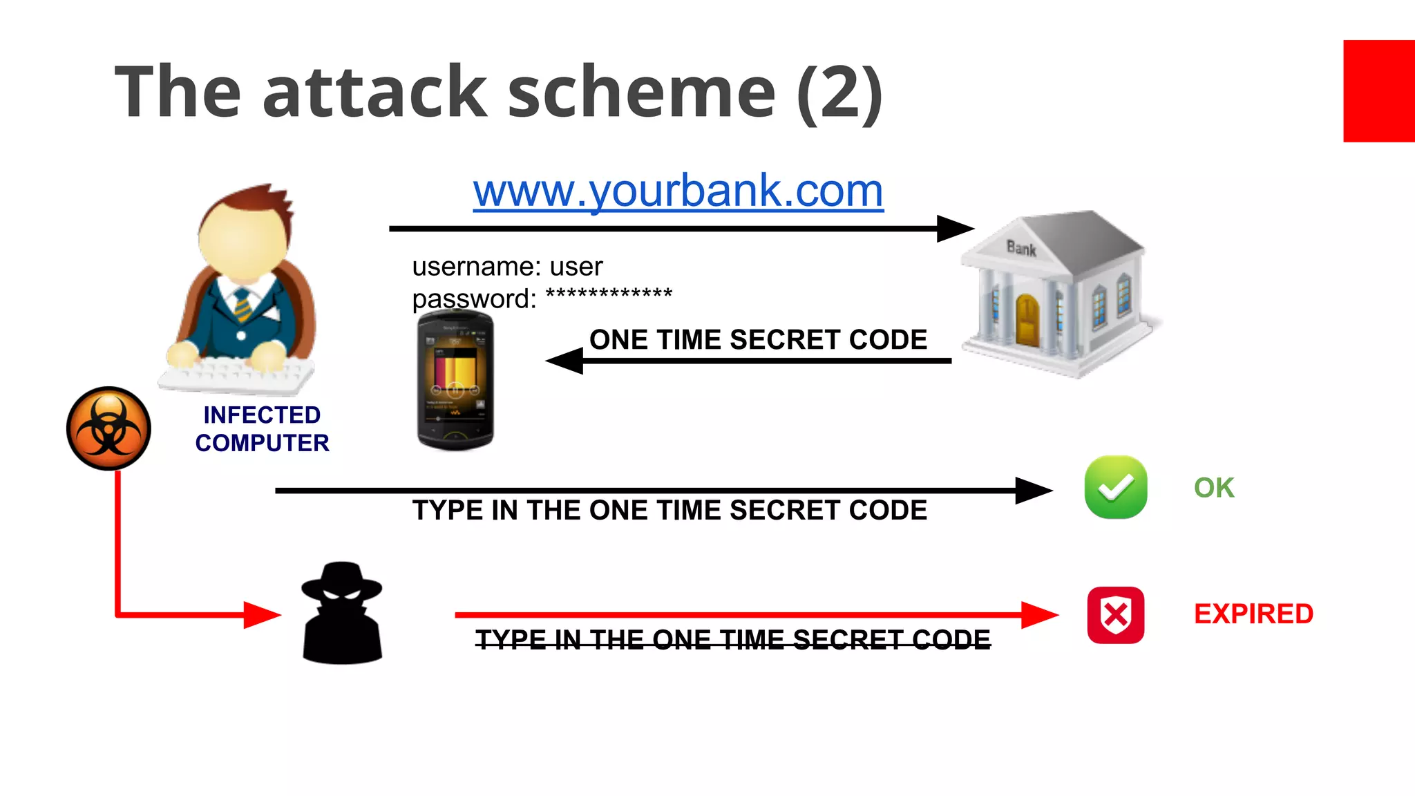 The attack scheme (2)
www.yourbank.com
username: user
password: ************
ONE TIME SECRET CODE
INFECTED
COMPUTER

TYPE IN THE ONE TIME SECRET CODE

OK

EXPIRED
TYPE IN THE ONE TIME SECRET CODE

 