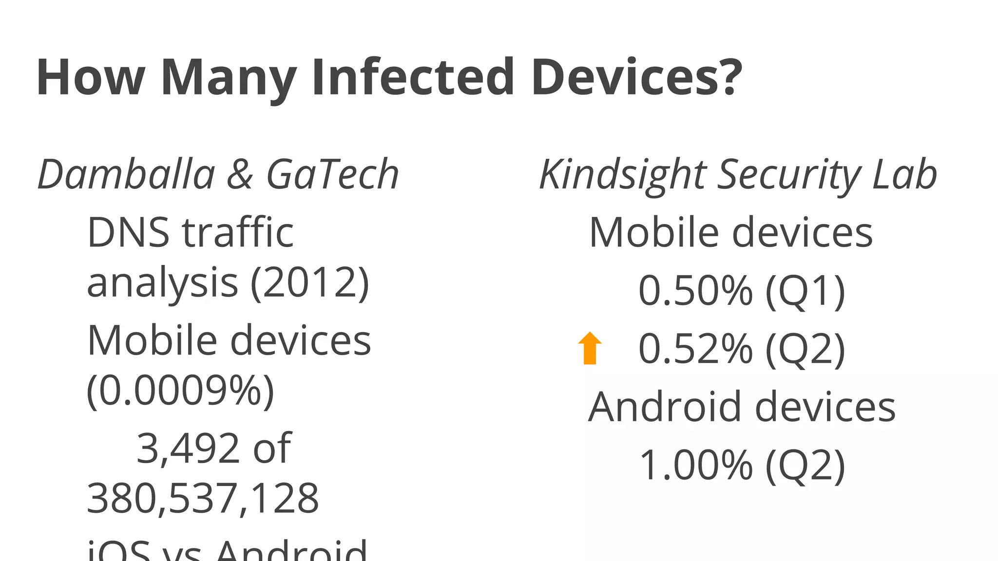 How Many Infected Devices?
Damballa & GaTech
DNS traffic
analysis (2012)
Mobile devices
(0.0009%)
3,492 of
380,537,128

Kindsight Security Lab
Mobile devices
0.50% (Q1)
0.52% (Q2)
Android devices
1.00% (Q2)

 