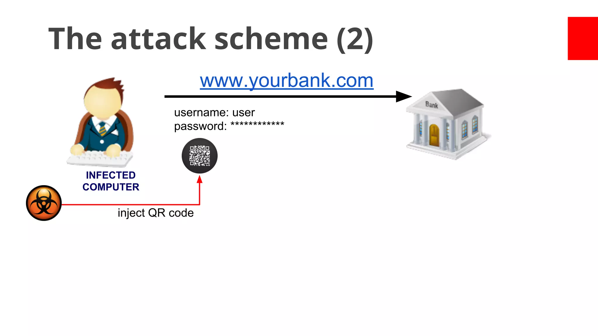 The attack scheme (2)
www.yourbank.com
username: user
password: ************

INFECTED
COMPUTER

inject QR code

 