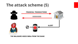 The attack scheme (5)
FINANCIAL TRANSACTIONS
$$$$$$$

ALERT

THE MALWARE HIDES SMSs FROM THE BANK

 