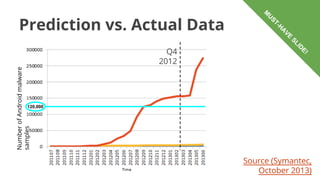 M
VE

A

H

ST

U

Prediction vs. Actual Data
Number of Android malware
samples

E!
ID

SL

Q4
2012

120,000

Source (Symantec,
October 2013)

 