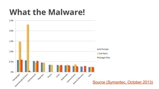 What the Malware!

Source (Symantec, October 2013)

 