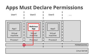 Apps Must Declare Permissions
User1

User2

User3

App1

Malicious
App
App2

App3

Virtual
machine

Virtual
machine

Virtual
machine

Process1

Process2

Process3

...

...
PERMISSIONS
Linux kernel

 