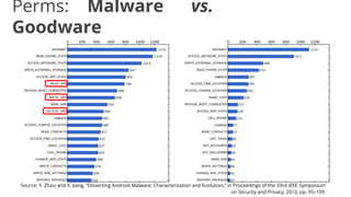 Perms: Malware
Goodware

vs.

Source: Y. Zhou and X. Jiang, “Dissecting Android Malware: Characterization and Evolution,” in Proceedings of the 33rd IEEE Symposium
on Security and Privacy, 2012, pp. 95–109.

 