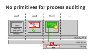 No primitives for process auditing
User1

User2

User3

App1

Malicious
App

...

ANTIVIRUS
APP

Virtual
machine
Process1

...
PERMISSIONS
Linux kernel
Malicious
App

SD card

 