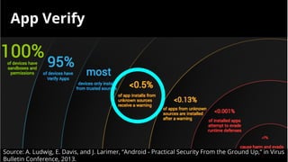 App Verify

Source: A. Ludwig, E. Davis, and J. Larimer, “Android - Practical Security From the Ground Up,” in Virus
Bulletin Conference, 2013.

 