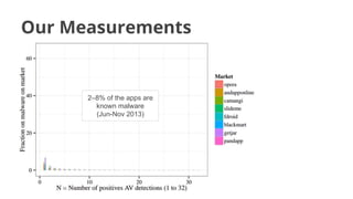 Our Measurements

2–8% of the apps are
known malware
(Jun-Nov 2013)

 