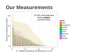 Our Measurements
10–20% of the apps are
known adware
(Jun-Nov 2013)

 