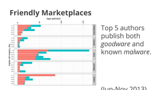 Friendly Marketplaces
Top 5 authors
publish both
goodware and
known malware.

 