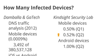 How Many Infected Devices?
Damballa & GaTech
DNS traffic
analysis (2012)
Mobile devices
(0.0009%)
3,492 of
380,537,128

Kindsight Security Lab
Mobile devices
0.50% (Q1)
0.52% (Q2)
Android devices
1.00% (Q2)

 