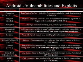 6
Android - Vulnerabilities and Exploits
Vulnerabilities Explanations
Zimperlich
[2.2.0, 2.2.1 , 2.2.2]
RageAgainstTheCage - Android’s Zygote process failed to check the return value
of setuid (2)
ZergRush
[2.2,2.3]
Android’s libsysutils allows the code execution to with command arguments to
bypass system controls. [CVE-2011-3874]
Wunderbar Privilege escalation in mmap_min_addr (null pointer dereference )
Mempodroid
[4.0 (0-3)]
Arbitrary memory writing in setuid’s address space by exploiting vulnerability in
/proc/pid/mem [CVE-2012-0056]. Adb access required for exploitation.
Levitator Power VR Kernel module used for 3D graphic allows access to kernel memory
KillingInTheNameOf
[<= 2.2.2]
Ashmem - Custom shared memory allocator bug helps in rooting of devices.
[CVE-2011-1149]
Exploid
[ <= 2.1]
Init daemon (udev functionality) failed to check the origin of netlink messages
coming from kernel [CVE-2009-1185]. Hotplug (/proc/sys/kernel/hotplug) path
overwrite
Gingerbreak
[2.2.3, 2.3.[0–3], 3.0
Vold daemon failed to check the origin of netlink messages coming from kernel
[CVE-2011-1823]
WebKit
[ < 2.2]
Code execution - NaN handling in lack of validation in floating point number
[CVE-2010-1807]
 