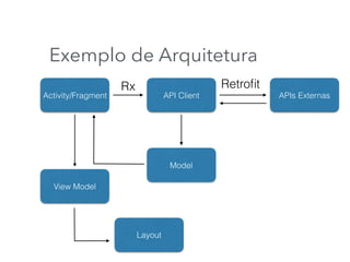 Exemplo de Arquitetura
Layout
Activity/Fragment API Client
Rx Retroﬁt
APIs Externas
Model
View Model
 
