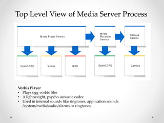 Android media framework overview | PDF